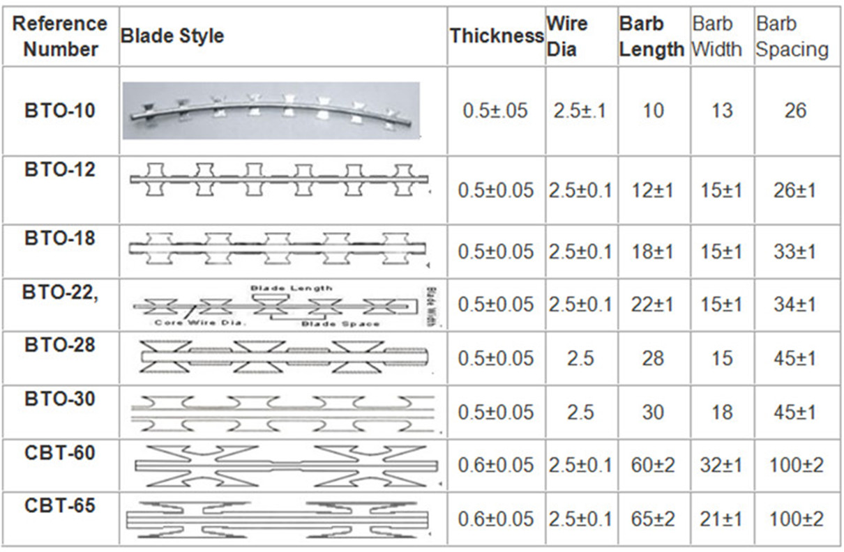 Easy to erect razor barbed wire BTO-22 concertina barbed wire